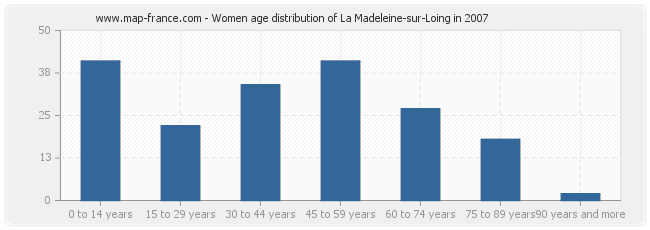 Women age distribution of La Madeleine-sur-Loing in 2007